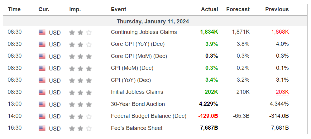 December CPI inflation surprised to the upside