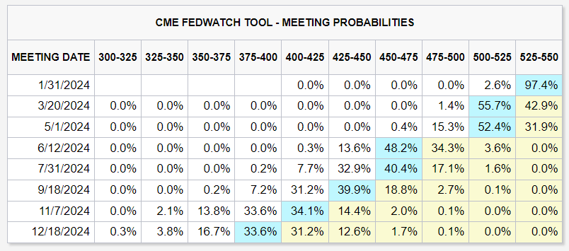 Fed Funds rate probability (January 18, 2024)