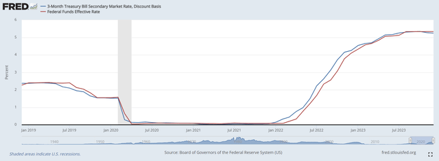 3 month treasury bill yields closely follow Fed Funds rates