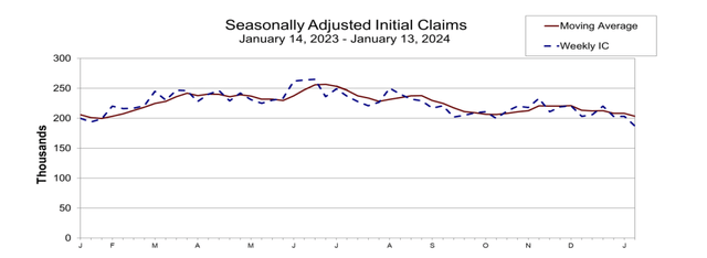 Initial jobless claims were surprisingly low