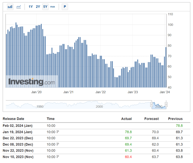 Consumer sentiment surged to multi-year highs