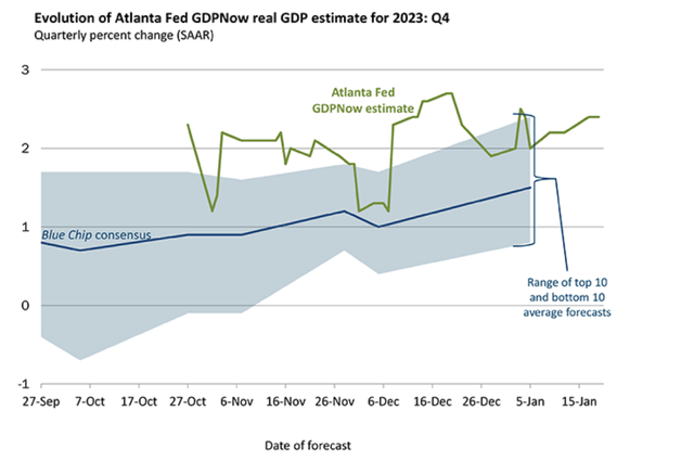 Real time GDP forecast still suggest robust growh