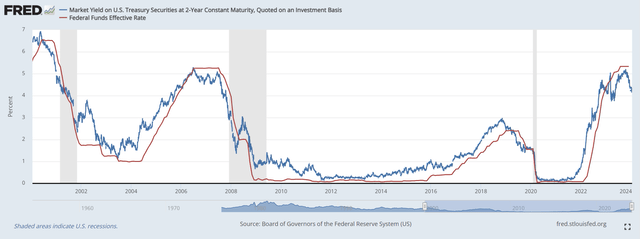 2 year leads Fed Funds