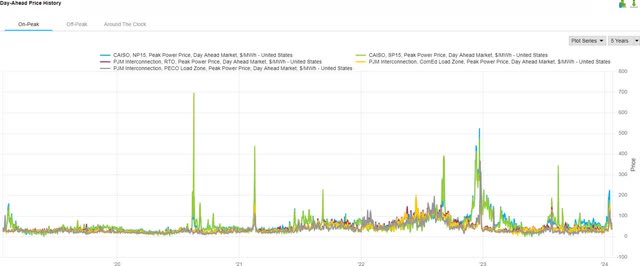 Peak power prices from 2020-present