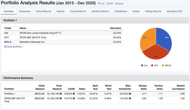 Portfolio Visualizer model 4