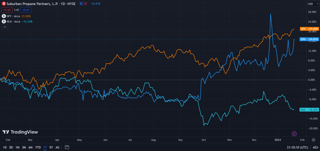 Suburban Propane (Dark Blue) vs Industry & Market