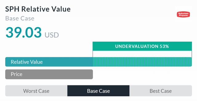 Relative Valuation