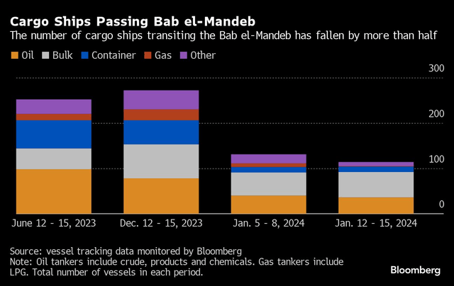 number cargo ships transiting Bab el-Mandeb
