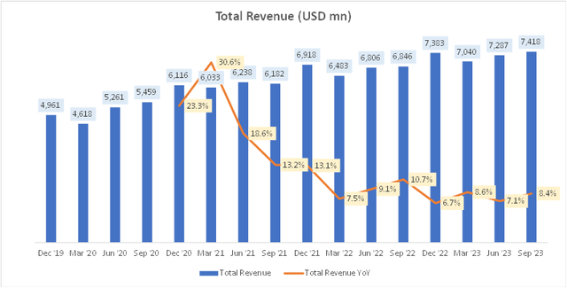 PayPal Total Revenue (USD mn)