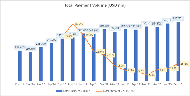 PayPal Total Payment Volume (USD mn)