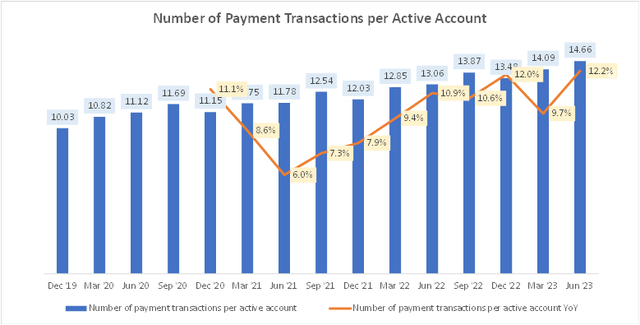 Number of Payment Transactions per Active Account