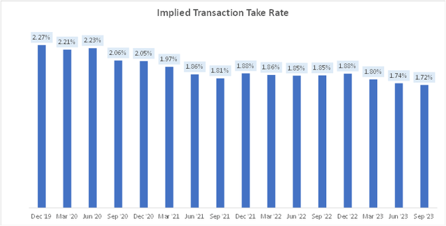 Implied Transaction Take Rate