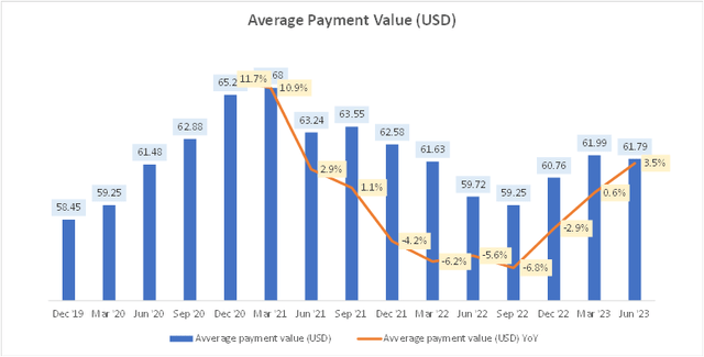 Average Payment Value (<a href=