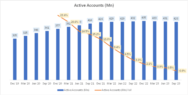 Active Accounts (Mn)