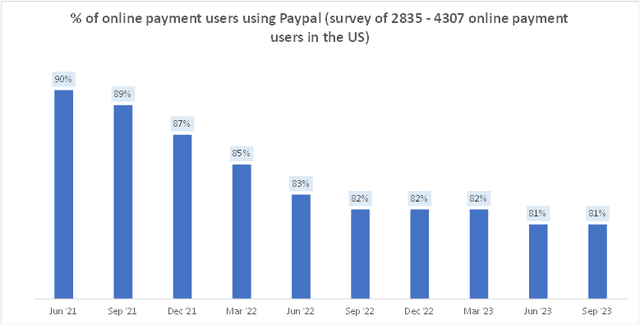 % of online payment users using PayPal