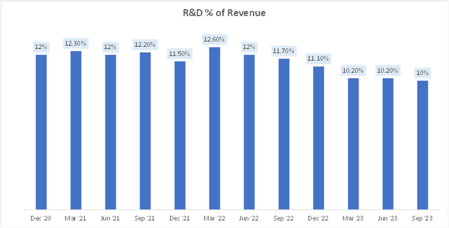 R&D as % of Revenue