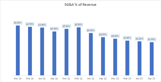 SG&A as % of Revenue