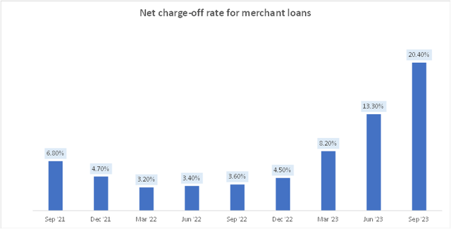 Net charge-off rate for merchant loans