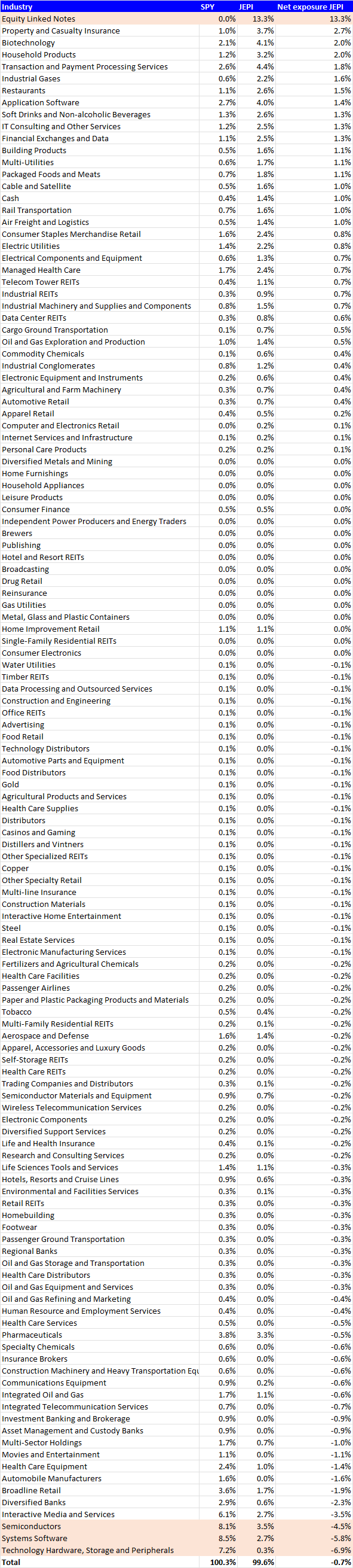 JEPI Net Industry Exposure vs SPY