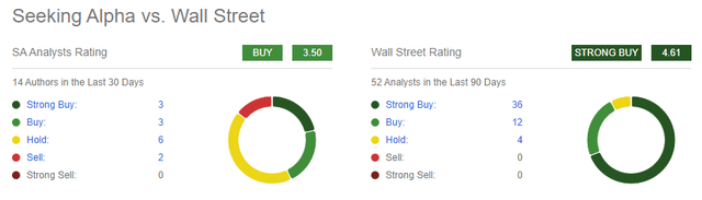 NVIDIA Ratings by Seeking Alpha and Wall St Analysts