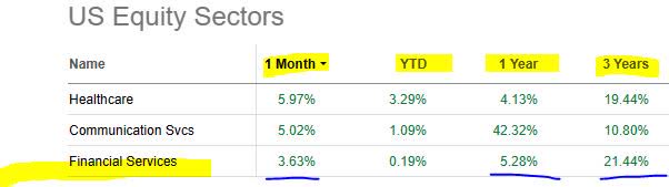 financials sector market data