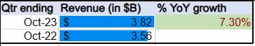 CIBC - revenue growth