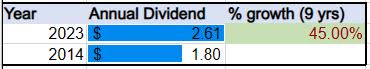 CIBC - dividend growth