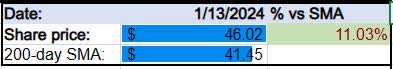 CIBC - share price vs SMA