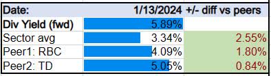 CIBC - dividend yield vs peers