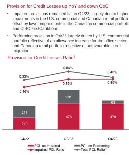 CIBC - provisions for credit losses