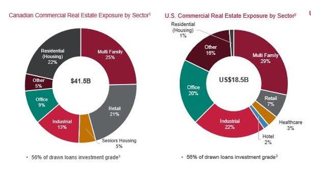 CIBC - CRE exposure