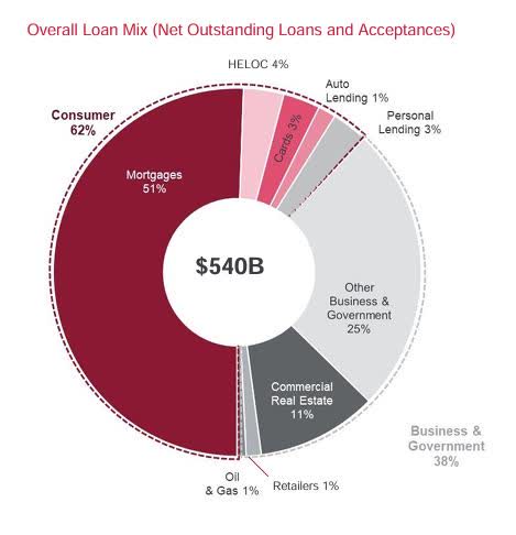 CIBC - overall loan book