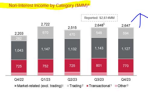 CIBC - non interest income growth