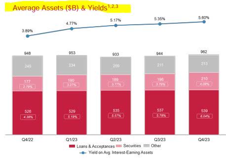 CIBC - growth in avg earning assets