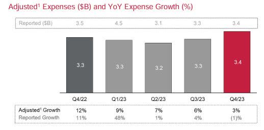 CIBC - expense growth trend