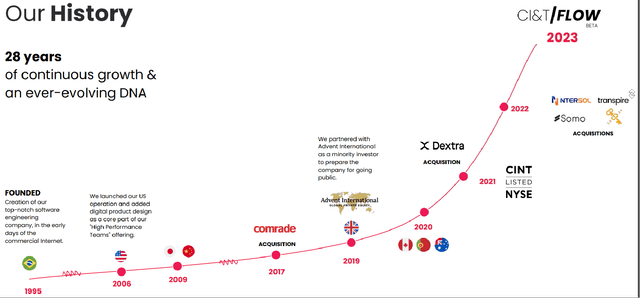 CINT's Key Corporate Milestones