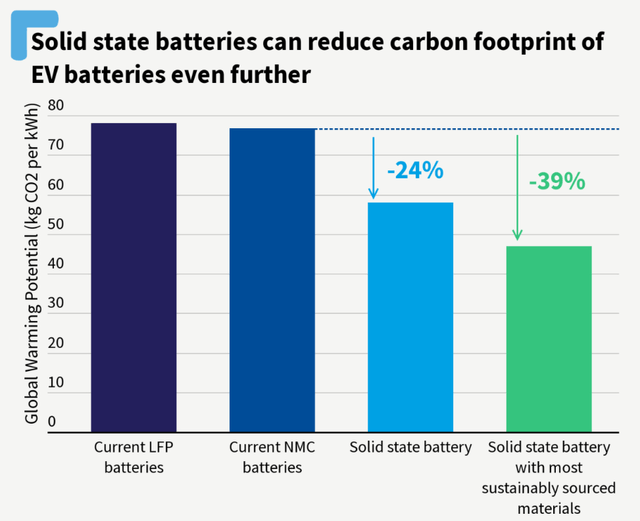 Solid state batteries lower carbon footprint