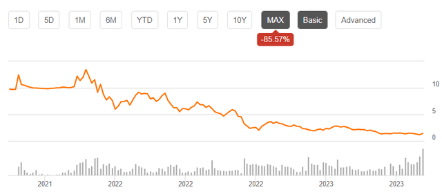 SLDP stock price dynamics