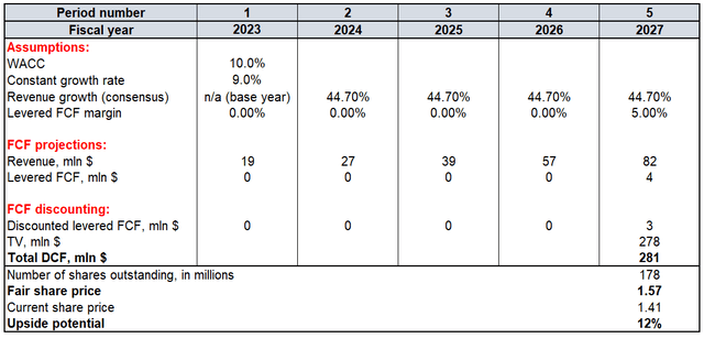 SLDP valuation analysis