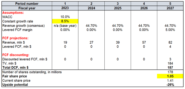 SLDP valuation sensitivity analysis