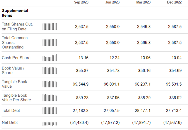 Alibaba's balance sheet supplementals