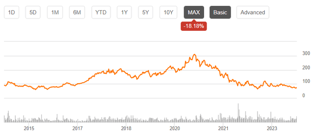 Alibaba all-time price chart