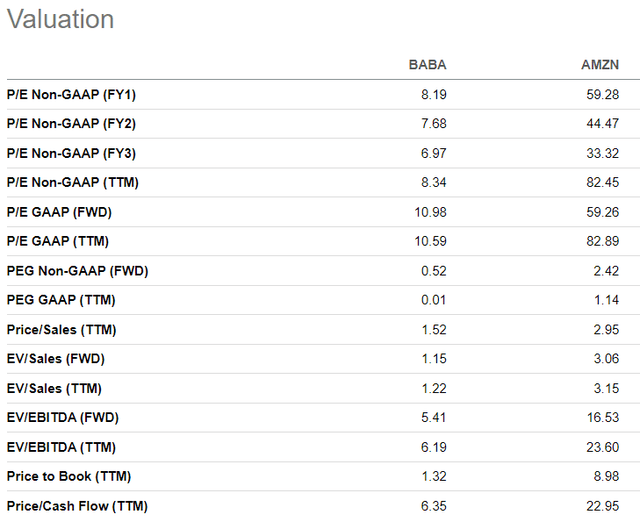 BABA vs AMZN valuation ratios