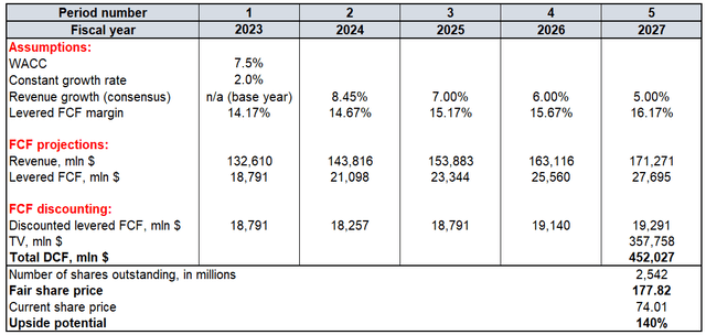 Alibaba fair value calculation