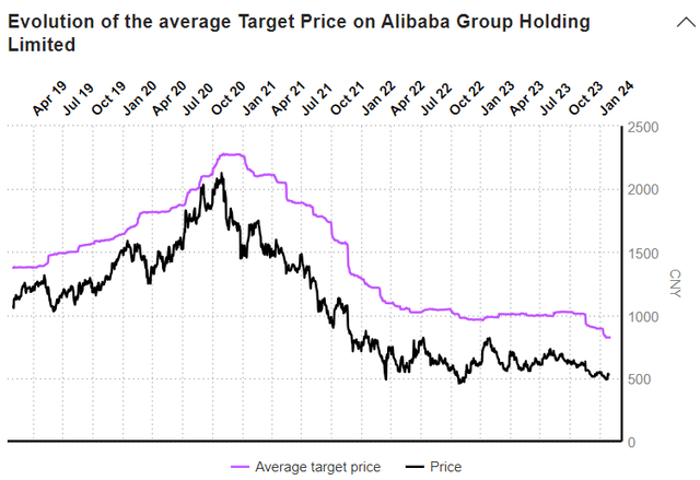 BABA target vs market price