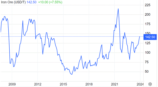 Iron ore spot price chart