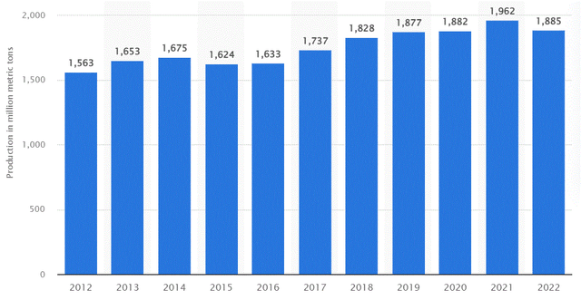 Global steel production