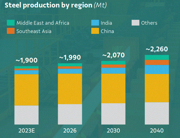 Global steel production estimate