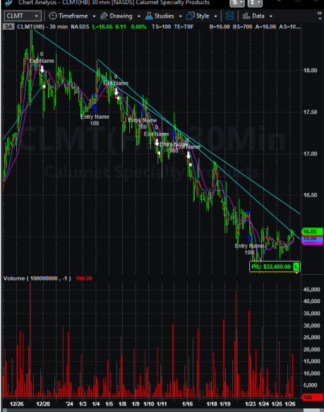 CLMT 30-Minute Chart