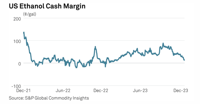 Ethanol Margins